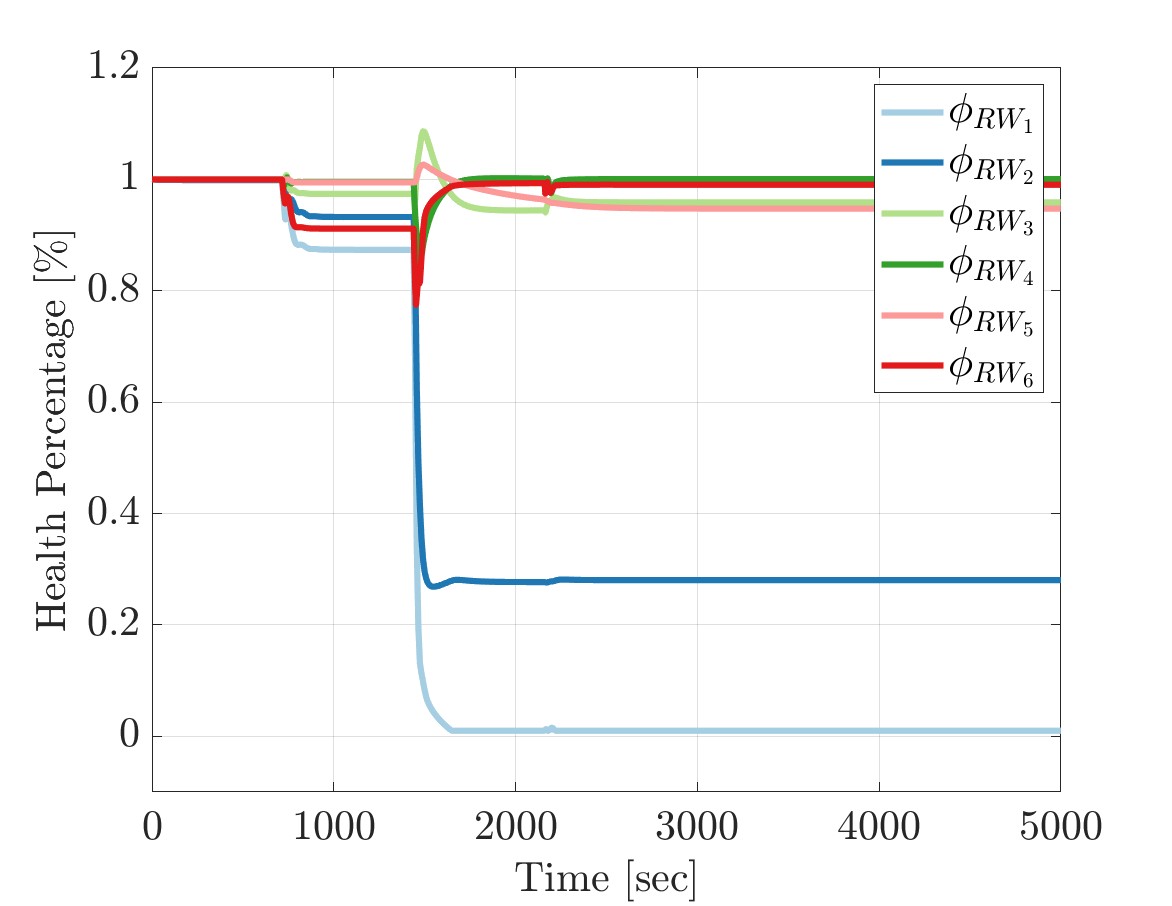 Reaction wheel fault detection thumbnail